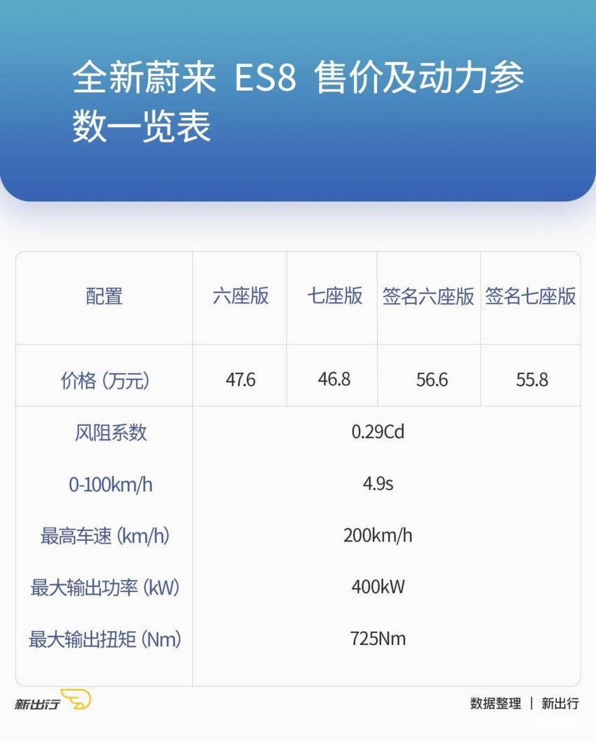 全新蔚来ES8详解:续航里程可达580km 三种电池包怎么选
