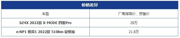 日系车企的新能源赛跑 广汽丰田bZ4X对比广汽本田e:NP1