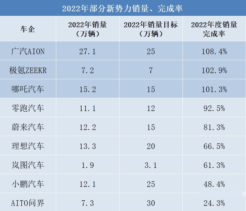 2022年车市增长，但只少数车企完成销量目标，问界仅完成25%不到