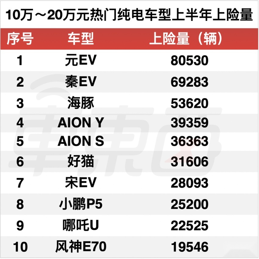 蔚小理加特斯拉都干不过比亚迪？上半年电车真实销量解读