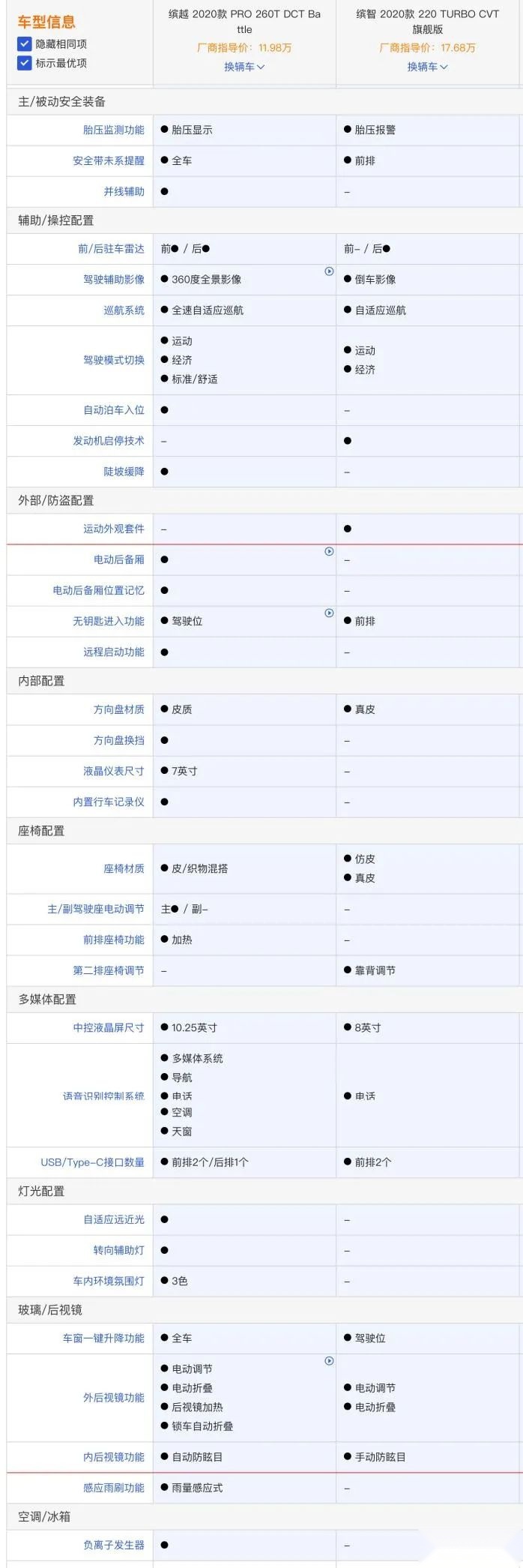 缤智VS缤越，“越贵越好”为什么不对了？