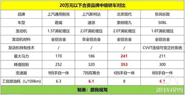 20万元买什么车最划算 这四款车不比凯美瑞和雅阁差