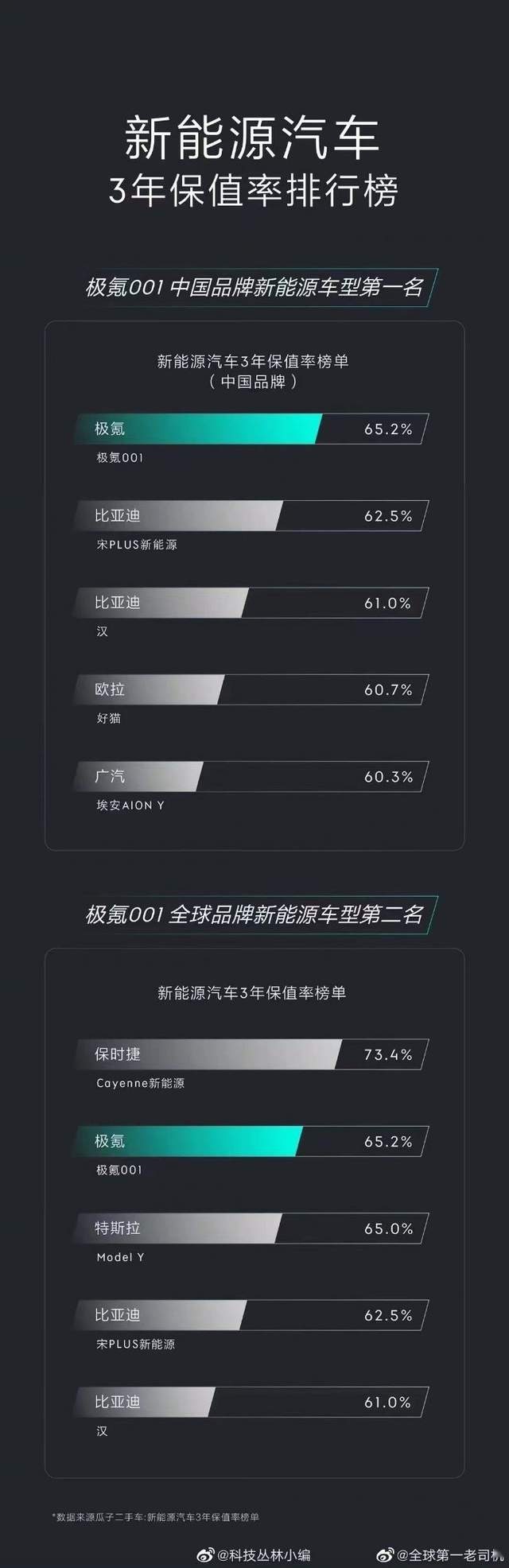 新能源保值率排行榜出炉，卡宴第一，极氪001打败Model Y排第二