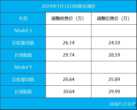 特斯拉进入1月降价2月涨价循环，又是新年价格战前兆？