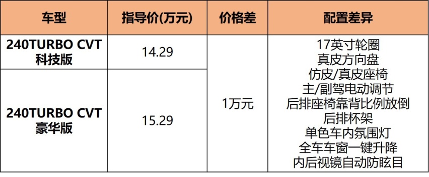 手动变速箱/全系1.5T高功，广本型格购车手册，买它还是思域？