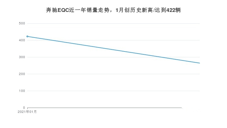 作为奔驰首款纯电动车型的EQC月度销量如何？