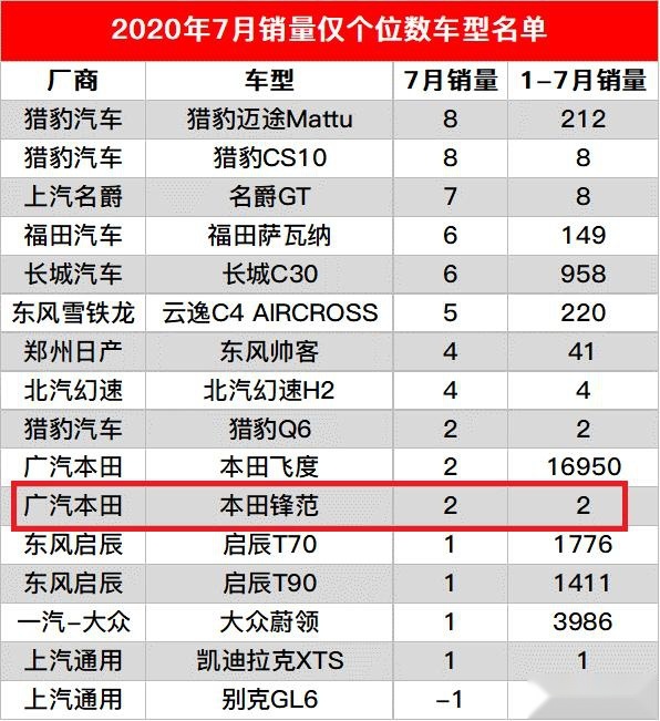 本田也有卖不动的车？7月销量仅2台，配1.5L+CVT组合