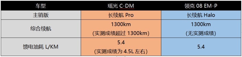 与领克08EM-P比动力，瑶光C-DM荣膺混动新王