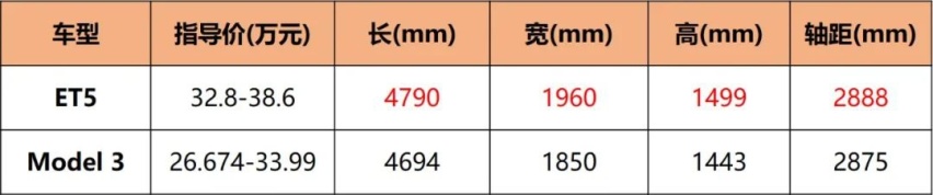 ET5让蔚来APP瘫痪，这车有多好，买它还是更便宜的Model 3？