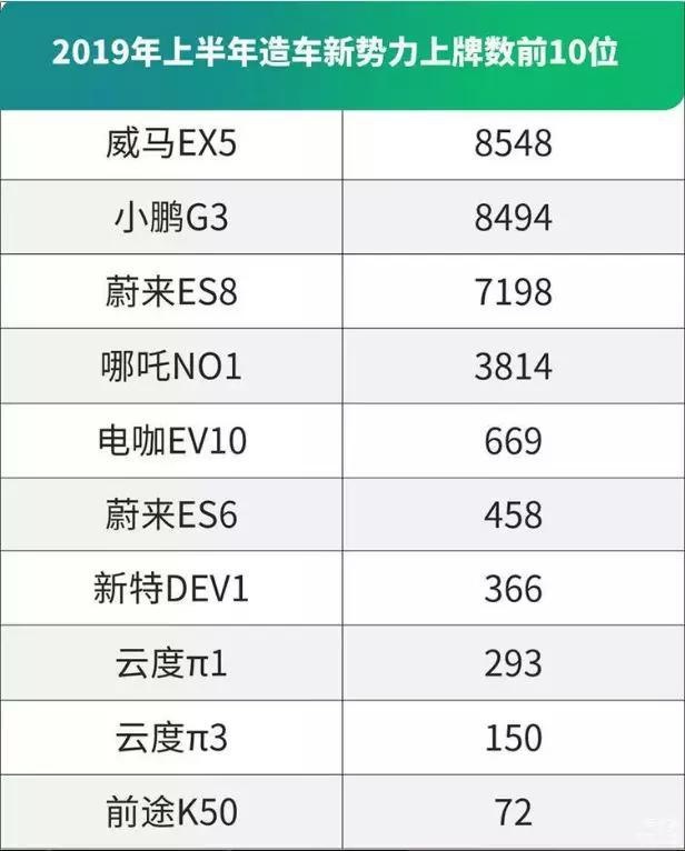 一张图足以说明新造车势力的前世今生