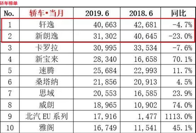6月份唯一销量突破4万辆的车型，空间大油耗低，滴滴司机都夸它
