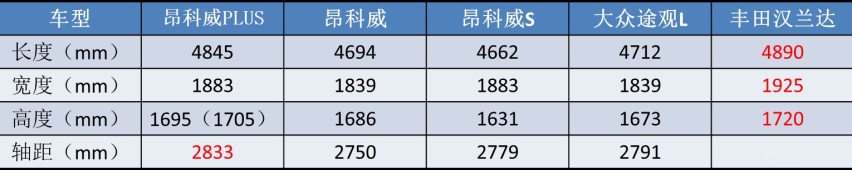 五大热门7座SUV来袭：汉兰达大幅涨价，领克09成“半价沃尔沃”？