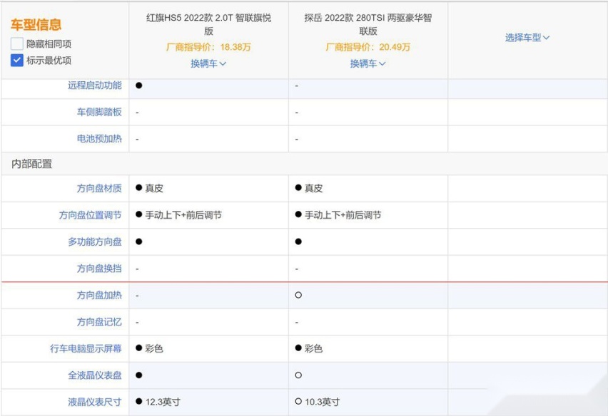 20万买SUV就选探岳？红旗HS5有话要说