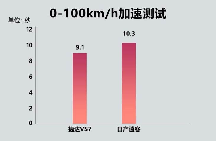 入门的售价、顶配的享受 捷达VS7完胜日产逍客