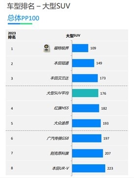 福特锐界荣获J.D. Power2023年大型SUV可靠性研究第一名