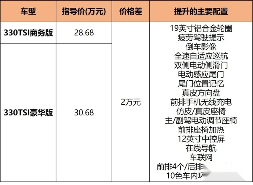 比GL8大/比赛那豪华，新款大众威然28.68万起售，推荐入手中配