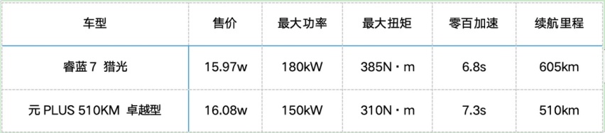 试驾睿蓝7，说说我为什么觉得它是年轻人的首选座驾