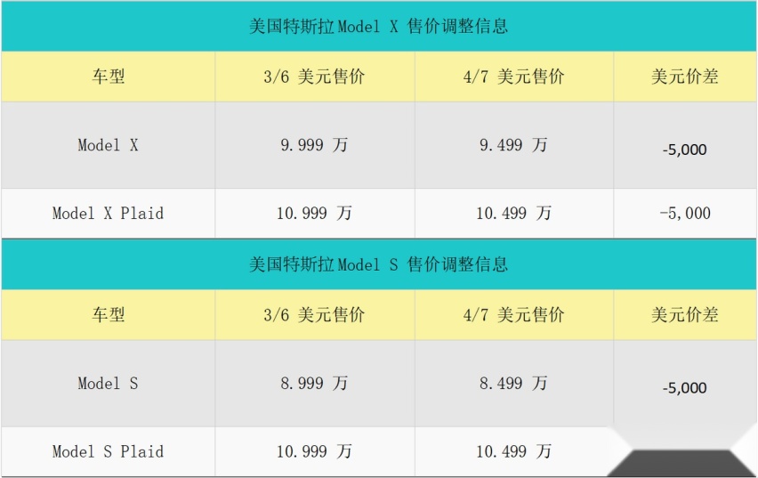 想买特斯拉再等等？美国那边又在全系大降价