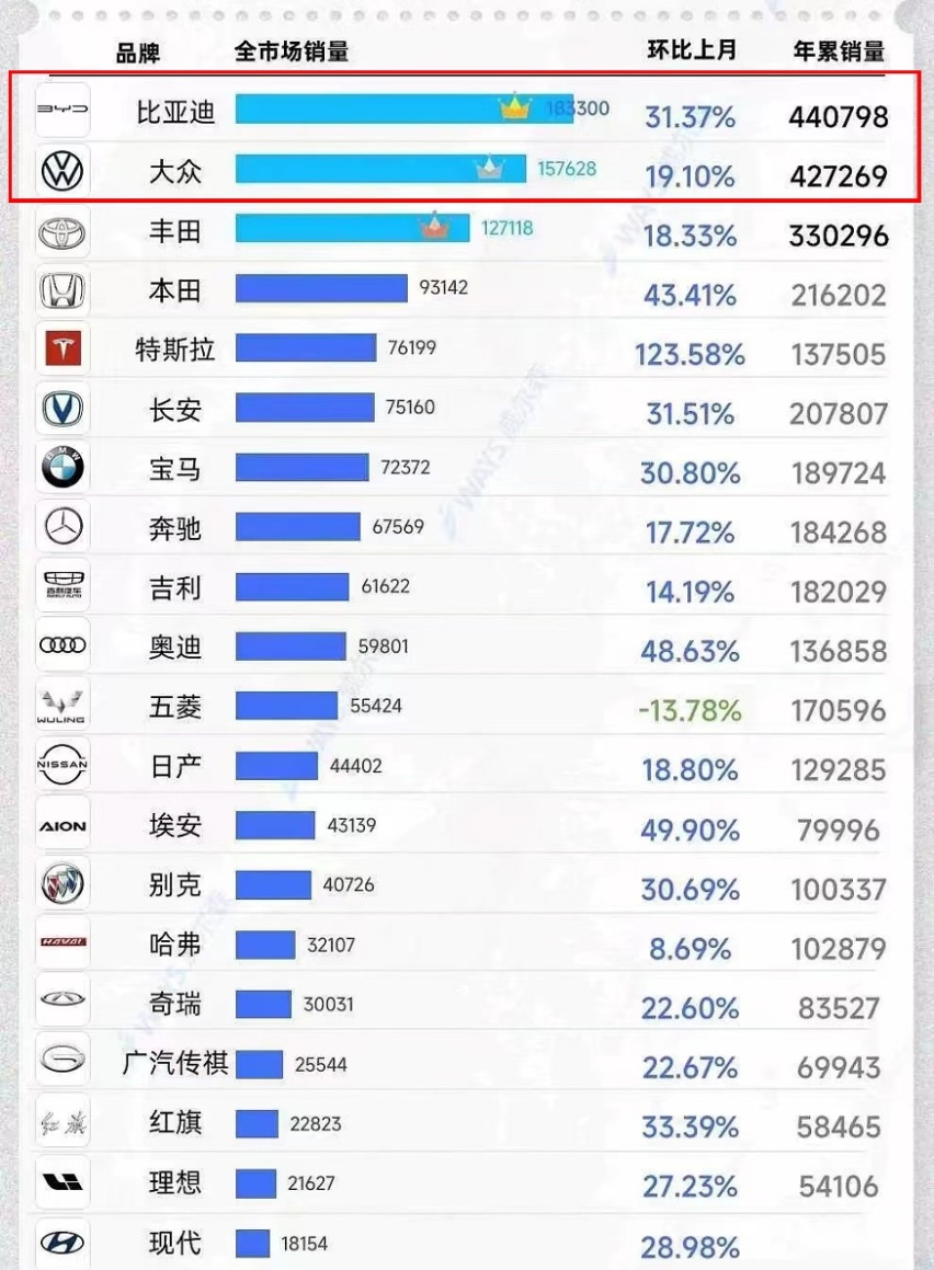 比亚迪超越大众品牌 登顶中国汽车销量第一