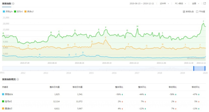 奔驰现款GLA不招待见 预计明年换代升级