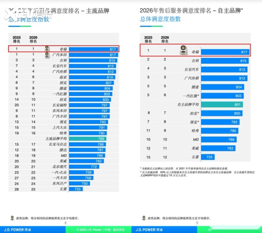 双突破+双支撑 筑牢长期底盘 奇瑞2026高质量发展深度洞察