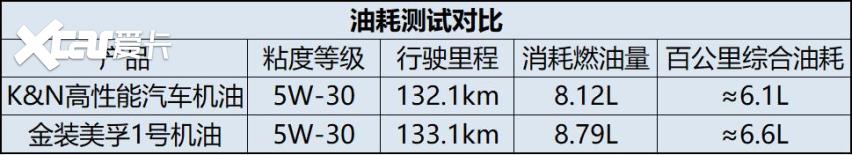 劲擎释放每一匹马力 两款市面主流SP最高级别5W-30汽车机油对比实测