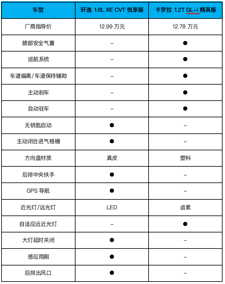 卡罗拉PK轩逸，究竟谁才是15万级居家之选？