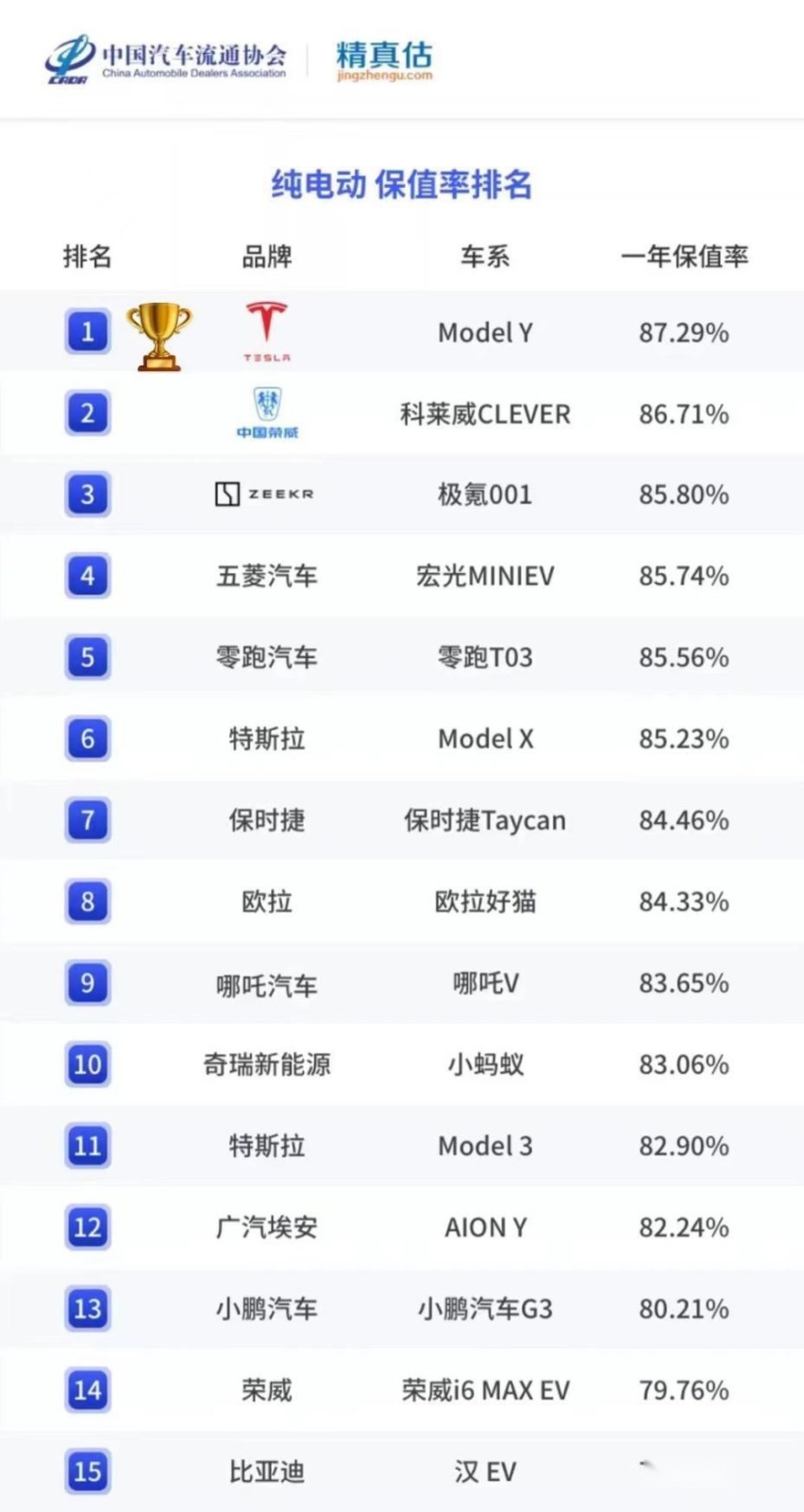 开年“狂飙”，特斯拉1月狂销6.6万辆，纯电车保值率持续超越燃油车
