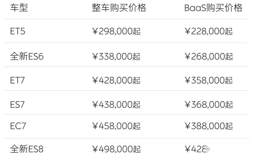 号称从不降价的蔚来官降3万 能盘活全局吗？