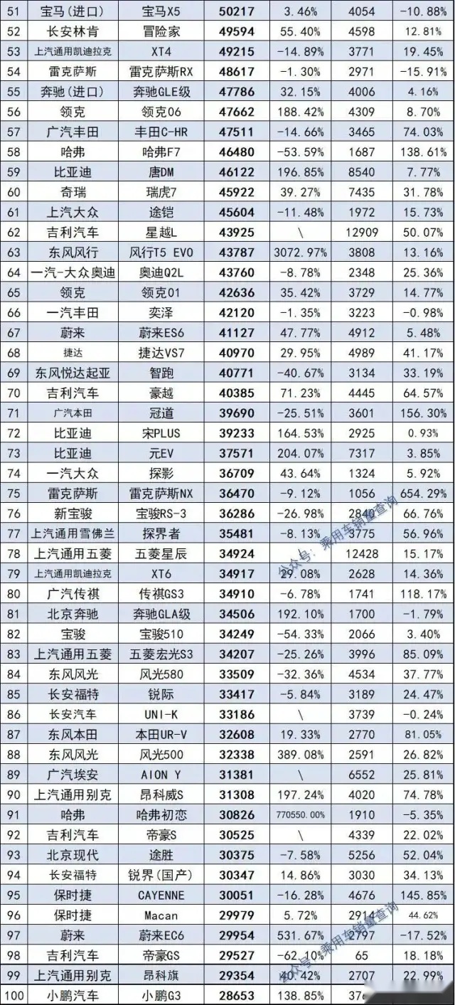 2021年度578款SUV销量完整版 哈弗H6夺冠 探岳跌出前十名