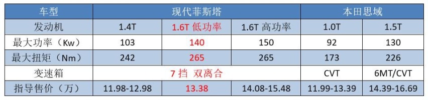 试驾菲斯塔：差点就活成思域的样子，为什么关键时刻“掉链子”？