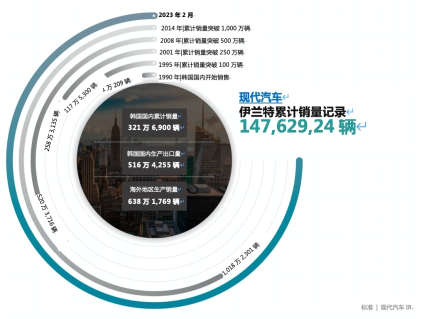 是经典亦是潮流 一文总结伊兰特33年的攻关求索之路