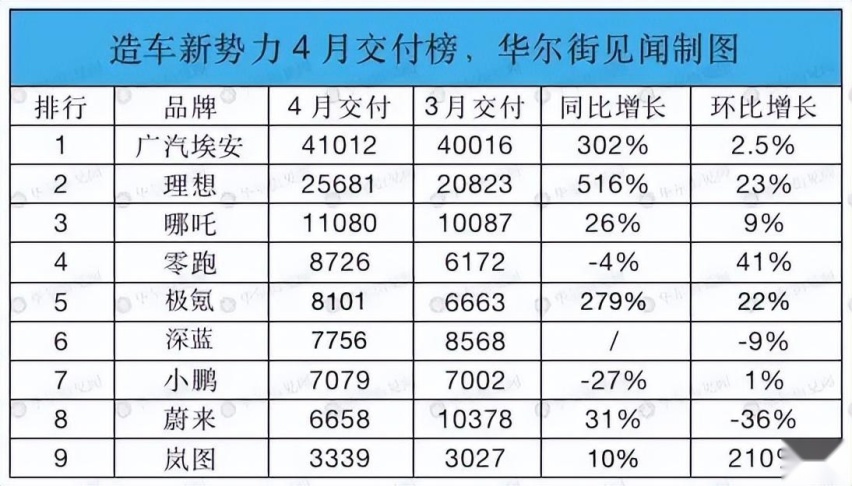 蔚来和小鹏“法务部”纷纷上线，造车新势力要干啥？