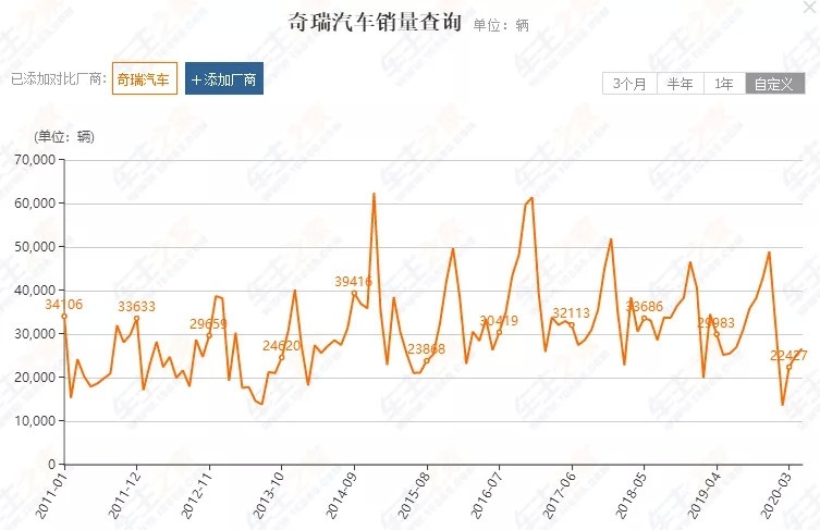 半岛·综合体育为何奇瑞距离自主前三强越来越远？(图2)