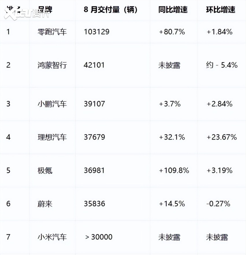 新势力8月销量排名解读：一超多强，都难逃销量与利润的两难