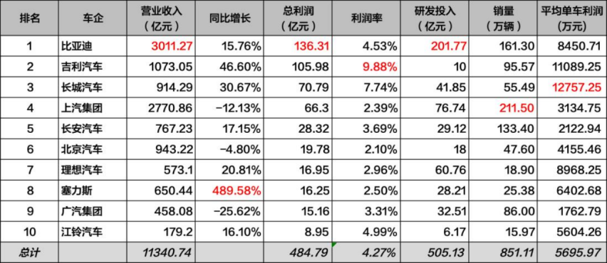 比亚迪的高销量低单利与行业变革