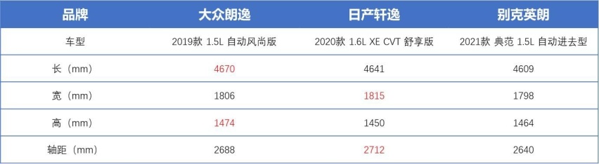智电横评|英朗价最低？轩逸动力最好？朗逸配置丰富？到底怎么选