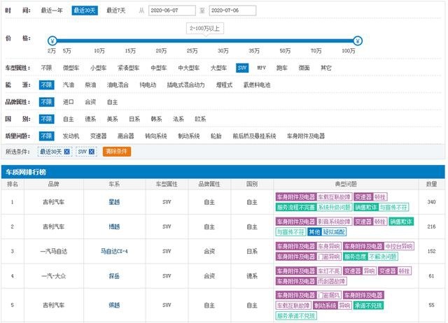 买车需谨慎！近30天投诉率最高的5款车，吉利汽车独占3席