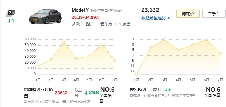 特斯拉Model Y双版本调价，Model 3也有8000元补贴