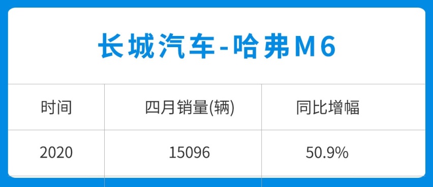 销量暴涨超7倍，4月份SUV居然卖得这么好？
