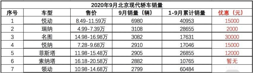 低价救不了韩系车?K5凯酷/索纳塔/菲斯塔等十几款轿车凉凉