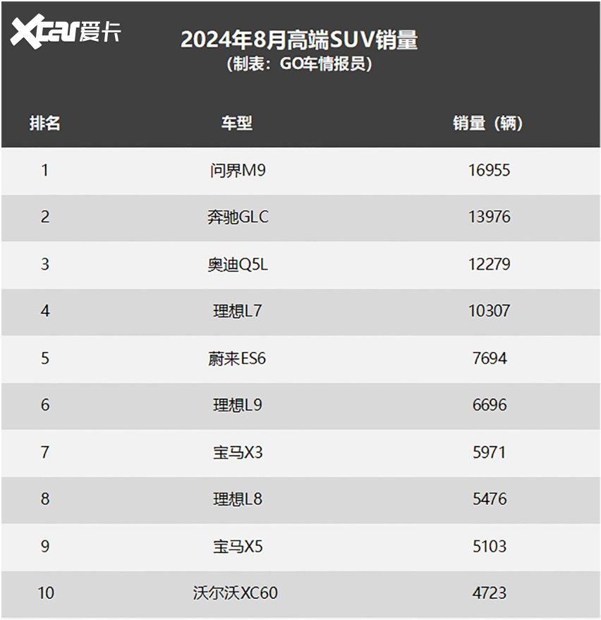 8月高端SUV销量：问界M9第一，宝马X3跌出前五，仅一台电车入榜