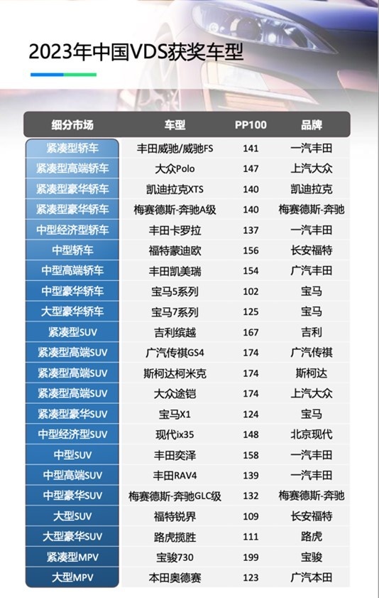 福特锐界荣获J.D. Power2023年大型SUV可靠性研究第一名