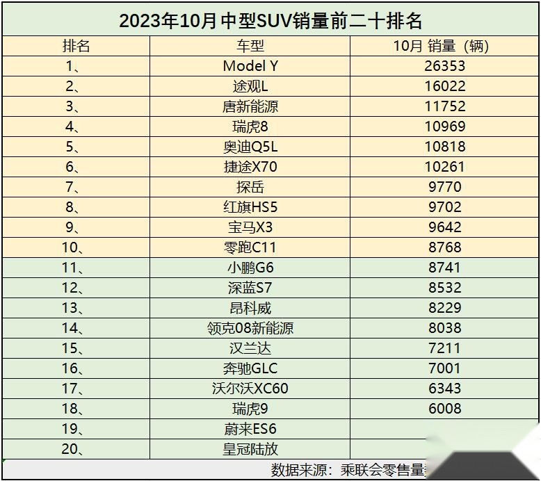 10月中型SUV销量榜单出炉 国产SUV霸榜 二线豪华有点惨