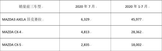 7月销量快报:车市复苏明显,多家车企实现大逆转