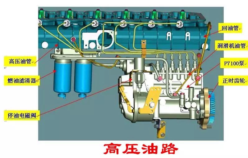 对于电控柴油机来说,高压油路一般不需要排气