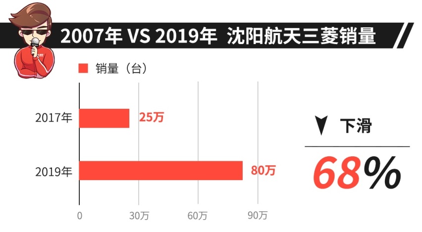 2年销量暴跌2/3，国产车抢着要的三菱发动机哪去了？