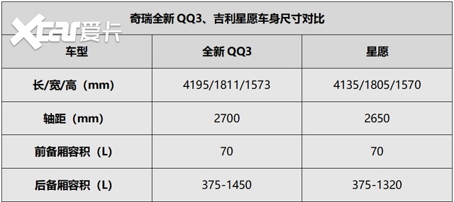 和七万级小车谈品质？奇瑞全新QQ3与吉利星愿，谁更有说服力？