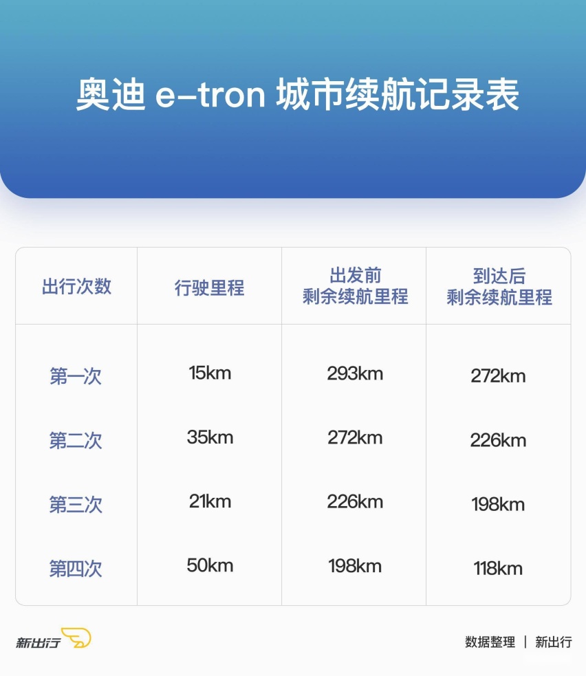 惟出众方从容 奥迪 e-tron 一周深度场景测试