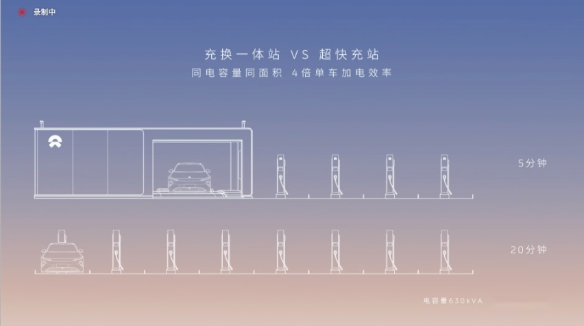 蔚来营销拐点出现？第三代换电站效率加倍，今年1000座走起